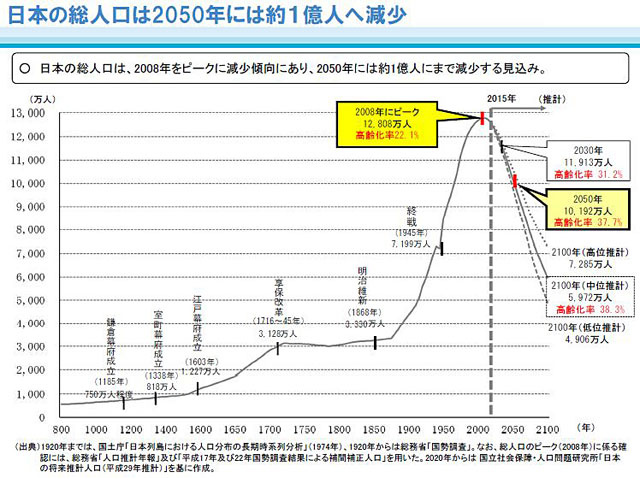 P4 2 日本の総人口は2050年には約1億人へ減少（国土の長期展望専門委員会最終とりまとめ資料より） - 国土の長期展望<br>防災・減災が“当たり前”の社会を