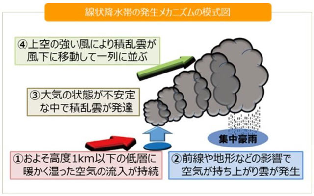 P4 3 「線状降水帯の発生メカニズムの模式図」 - 自主防災、防災士も<br>「防災用語ウェブサイト」の活用を