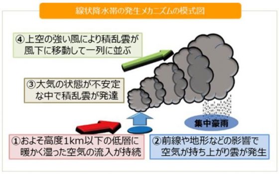 「線状降水帯の発生メカニズムの模式図」