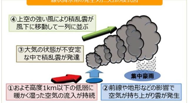 「線状降水帯の発生メカニズムの模式図」