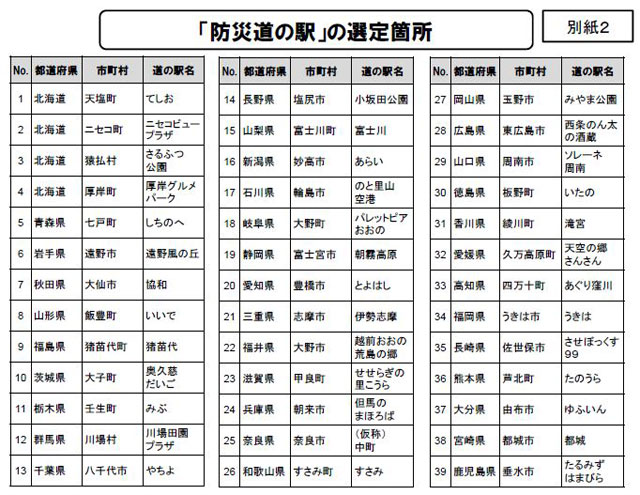 P5 1 「防災道の駅」の選定箇所 - 国土交通省<br>「防災道の駅」 39駅を初指定