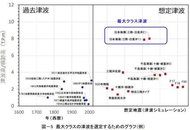 P2 3 最大クラスの津波を選定するためのグラフ（例）（北海道資料より） - 千島海溝は活きている〜<br>道の巨大津波想定