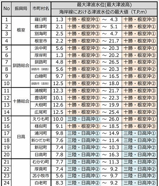 P2 4 海岸線の津波水位（市町毎の最大津波水位最大津波高） - 千島海溝は活きている〜<br>道の巨大津波想定