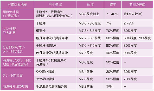 P2 5 長期評価結果（確率は今後30 年間の地震発生確率。2017年1月1日時点の確率に変換して表示） - 千島海溝は活きている〜<br>道の巨大津波想定