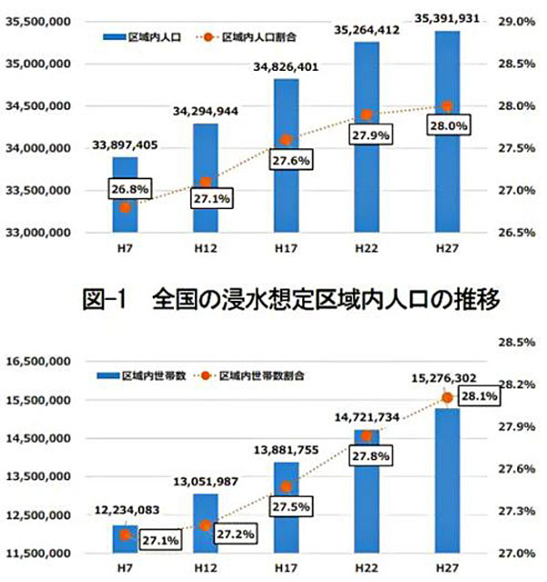 P3 1 全国の浸水想定区域内世帯数の推移（秦康範・山梨大学准教授資料より） - 世界も災害リスクエリアに人口集中