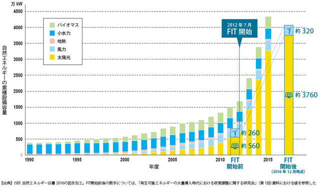 P3 2 自然エネルギーの累積設備容量（WWF資料より） - 再生可能エネルギー普及と<br>ネガティブゾーニング