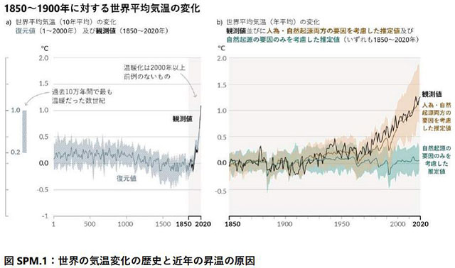 P3 4 世界の気温変化の歴史と近年の昇温の原因 - IPCC 第6次評価報告書<br>＝自然科学的根拠＝を公表