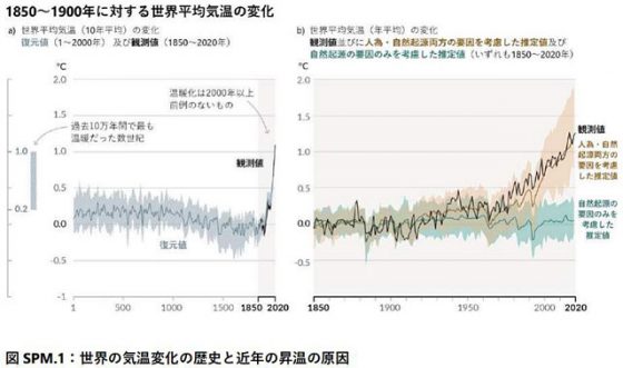 世界の気温変化の歴史と近年の昇温の原因