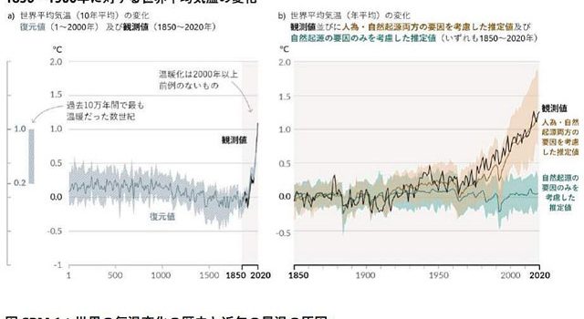 世界の気温変化の歴史と近年の昇温の原因