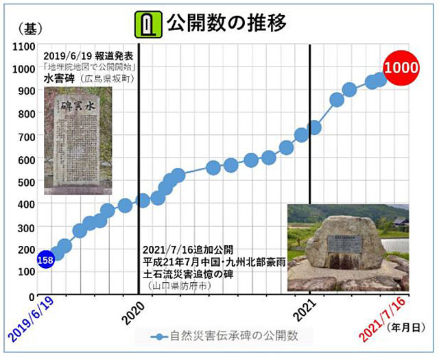 P4 3 自然災害伝承碑 公開数の推移（国土地理院HPより） - 国土地理院<br>災害から身を守る、<br>先人からの「千の教え」