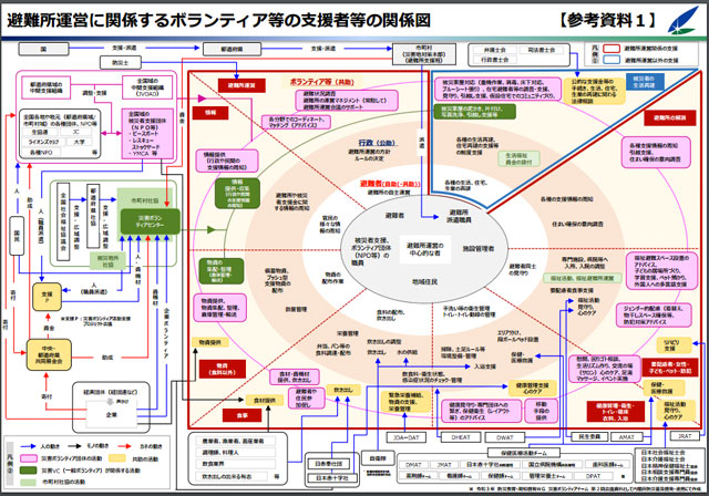 P5 1 避難所運営に関係するボランティア等の支援者等の関係図 - 国土強靭化 提言④<br>「災害ボランティアWG」