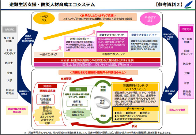 P5 2 避難生活支援・防災人材育成エコシステム - 国土強靭化 提言④<br>「災害ボランティアWG」