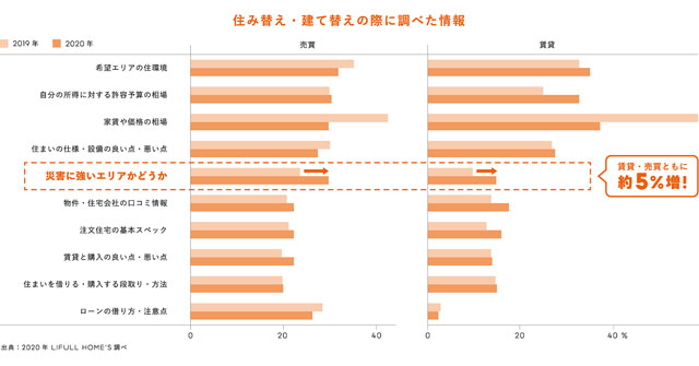 P6 4 住み替え・建て替えの際に調べた情報 - LIFULL HOME'S<br>新築一戸建て物件<br>『洪水・土砂災害・地震ハザードマップ』<br>提供開始