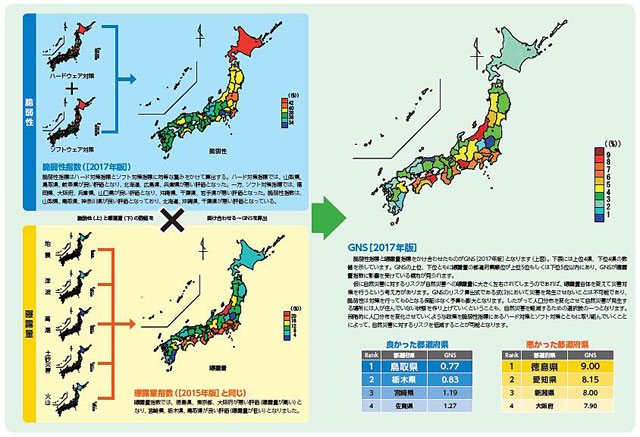 P2 1 「GNS［2017年版］算出結果　メインカテゴリー」より - 都市特性と災害リスク<br>「GNS」など新指標 次つぎ