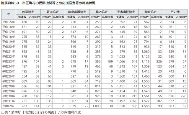 P2 1 市区町村の民間機関等との応援協定等の締結状況（2021年版防災白書より） - 「災害時応援協定」と防災士