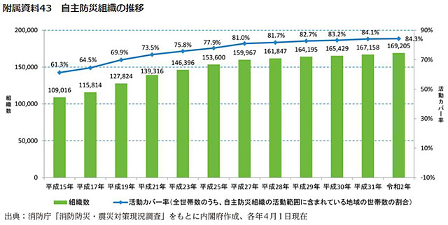 P2 2 自主防災組織の推移（2021年版防災白書より） - 「災害時応援協定」と防災士