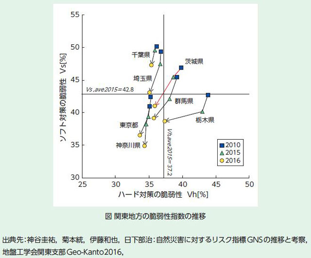 P2 3 「関東地方の脆弱性指数の推移」より - 都市特性と災害リスク<br>「GNS」など新指標 次つぎ