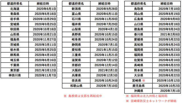 P2 3 日本防災士会県支部とNHKとの協定締結状況 - 「災害時応援協定」と防災士