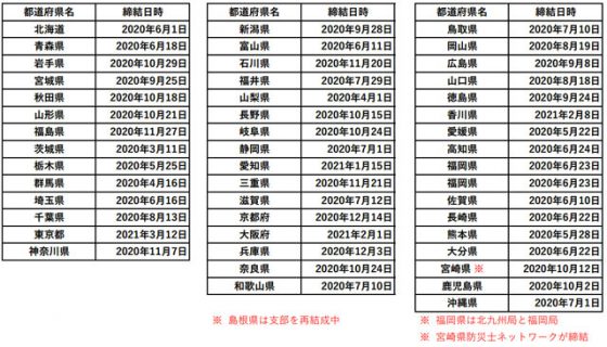 日本防災士会県支部とNHKとの協定締結状況