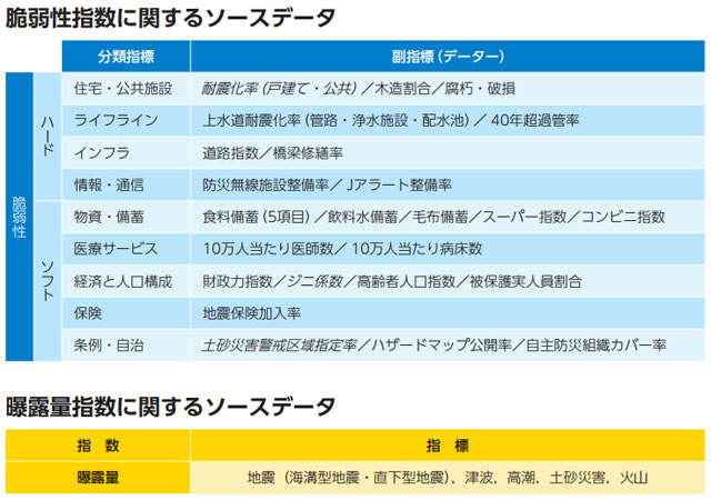 P3 1 脆弱性指数、曝露量指数に関するソースデータ - 都市特性と災害リスク<br>「GNS」など新指標 次つぎ