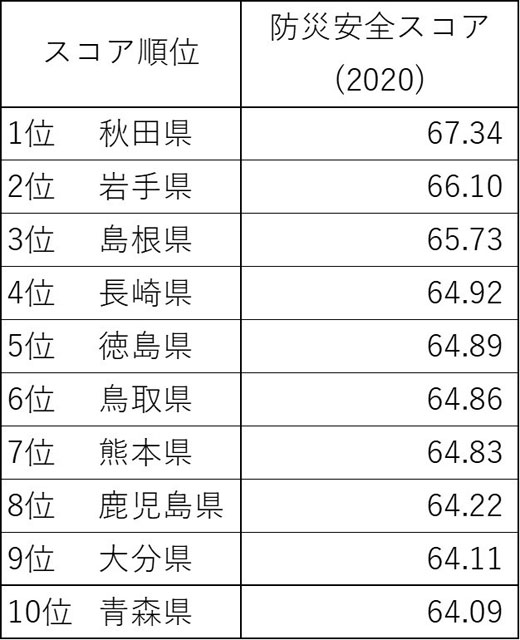 P3 2 都道府県「防災安全スコア」 - 都市特性と災害リスク<br>「GNS」など新指標 次つぎ