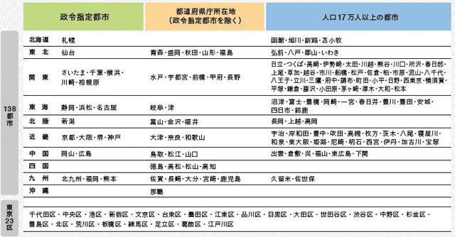 「日本の都市特性評価-2021」の対象都市・国内138都市と東京23区-1