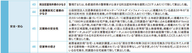 P4 3 「指標の定義」より - 「日本の都市特性評価」（都市力）