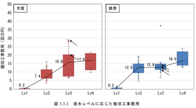 P5 2 浸水レベルに応じた復旧工事費用（浸水対策の設計の手引き」より） - 住団連<br>「住宅浸水対策設計の手引き」