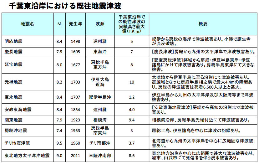 P5 3 千葉東沿岸における既往地震津波（千葉県資料より） - 房総半島沖の巨大地震<br>　産総研が新たな津波痕跡を発見