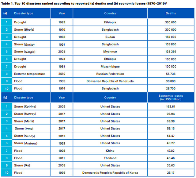 P5 4 1970～2019年の災害要因別死者数・経済被害各上位10 - 気象災害、50年で<br>5倍増＝損失400兆円　WMO