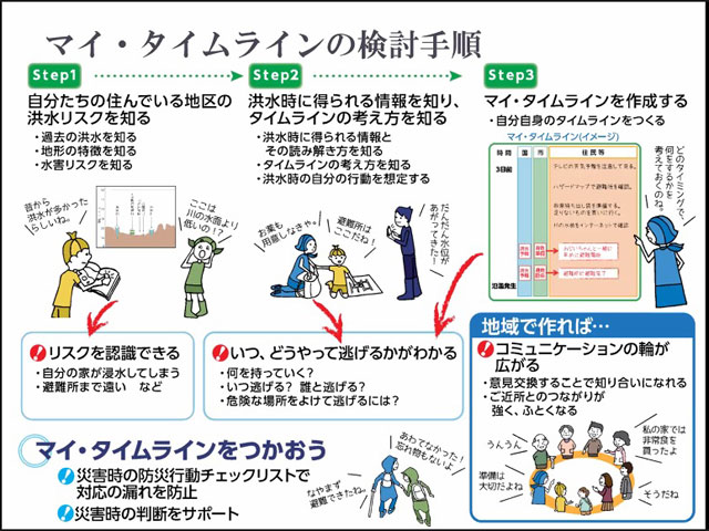 P3 3a マイ・タイムラインの検討手順 - 国交省が防災士に<br>「マイ・タイムライン」研修