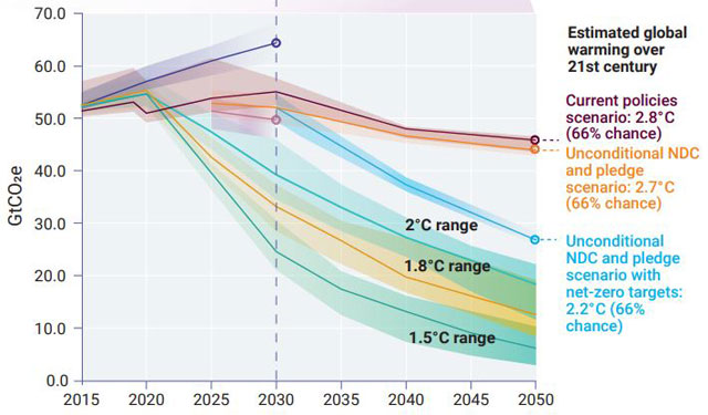 P2 2 「Emissions Gap Report 2021」より「21世紀 地球温暖化の予測」 - 想定内 vs. 想定外―<br>温暖化抑止と海底火山軽石漂着