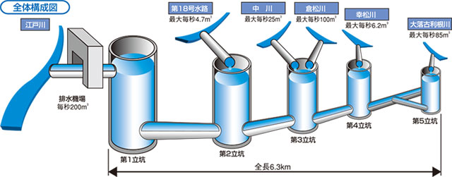 P2 2a 全体構成図 - 首都圏外郭放水路 見学ツアー