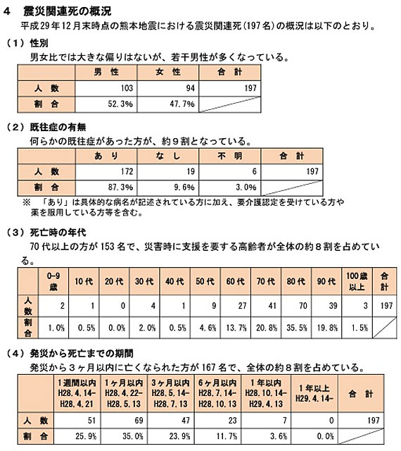 P4 2 熊本地震における震災関連死の概況（事例集より） - むずかしい「災害関連死」<br>認定基準策定　代わりに「事例集」