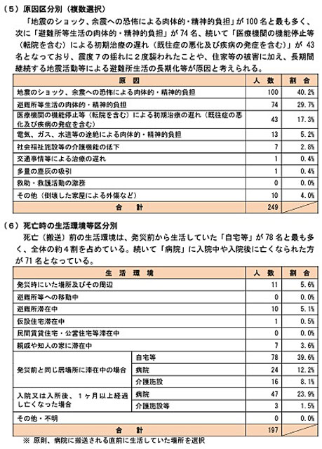 P4 3 熊本地震における震災関連死の概況（事例集より） - むずかしい「災害関連死」<br>認定基準策定　代わりに「事例集」