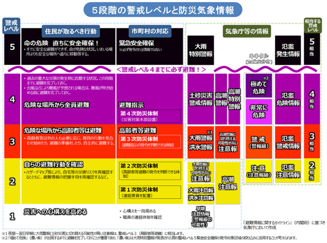 P5 1 気象庁「5段階の警戒レベルと防災気象情報、その利活用例」 - 「インパクト予報」―― <br>被害予想の可視化で<br>備え・避難を後押し