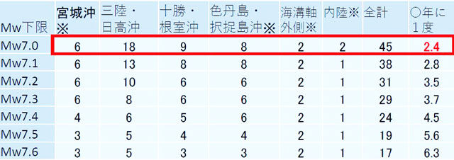 P5 2 1904 年～ 2010 年で各領域で観測された地震の回数 - 地震多発地帯 日本海溝・千島海溝版<br> “臨時情報”は可能か