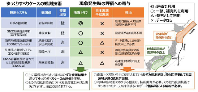 P5 3 ゆっくりすべりを観測するための観測網 - 地震多発地帯 日本海溝・千島海溝版<br> “臨時情報”は可能か