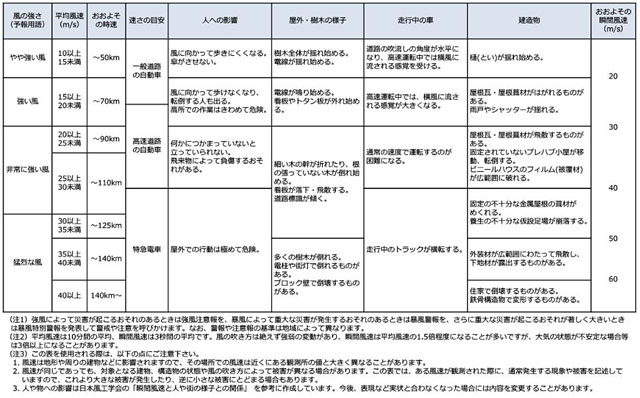 P5 4 気象庁「風の強さと吹き方」より - 「インパクト予報」―― <br>被害予想の可視化で<br>備え・避難を後押し