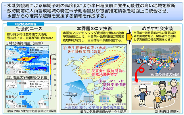 P5 4 線状降水対予測の社会実装 - 「線状降水帯予測」へ 気象庁、<br>観測強化