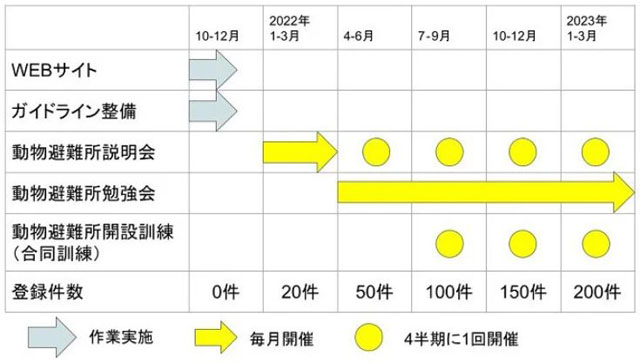 P6 2c 動物避難所開設に向けたスケジュール案より - ペット防災カレンダーを作成、<br>同行避難を促す獣医師たち