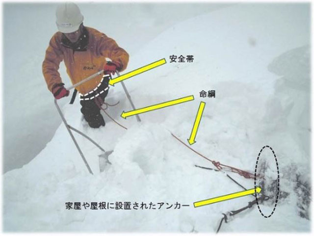 P1 安全帯、命綱、アンカーを使用した雪下ろし作業（新潟県HPより） - 高齢化時代の”重くて深い課題”<br>―「克雪」