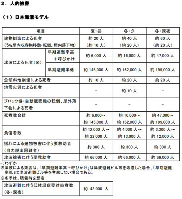 P2 2a 日本海溝「人的被害」 - 日本海溝・千島海溝<br>巨大地震の最悪想定に備える