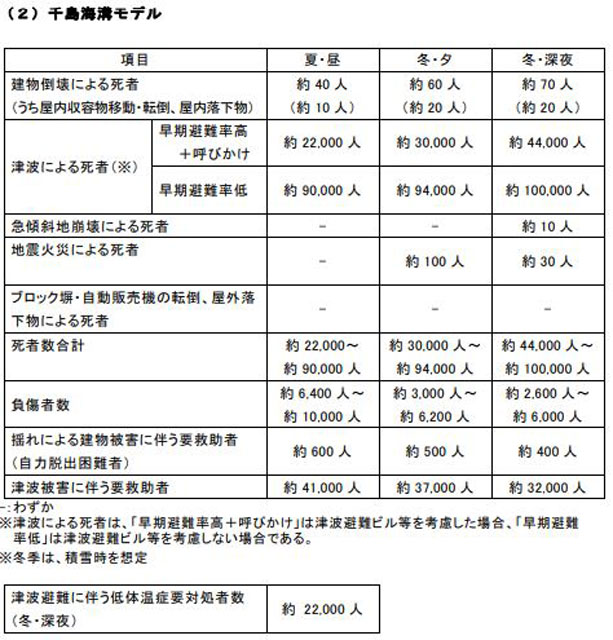 P2 2b 千島海溝「人的被害」 - 日本海溝・千島海溝<br>巨大地震の最悪想定に備える