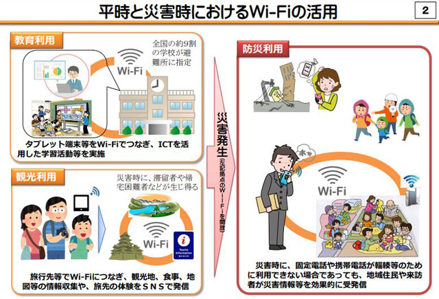 P5 1 「平時と災害時におけるWiFiの活用」（総務省資料より） - 避難所での「Wi-Fi」環境 整備進む<br>　近い将来 ほぼ完備へ