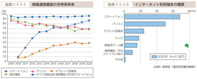 P5 2a 総務省「通信利用動向調査」（2021年版情報通信白書より） - 避難所での「Wi-Fi」環境 整備進む<br>　近い将来 ほぼ完備へ