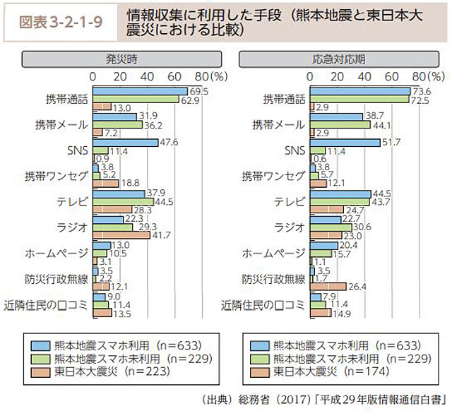 P5 2b 「情報収集に利用した手段（熊本地震と東日本大震災の比較）」（2017年版情報通信白書より） - 避難所での「Wi-Fi」環境 整備進む<br>　近い将来 ほぼ完備へ