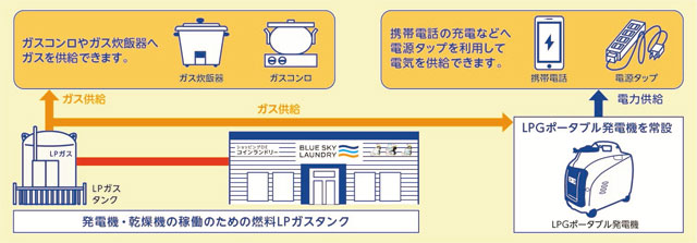 P6 2 災害対応型ランドリーのイメージ図 - ジーアイビーの<br>災害対応型コインランドリー