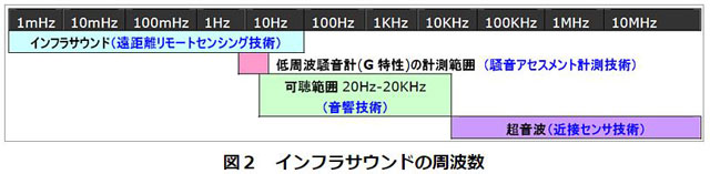 P2 1 インフラサウンドの周波数 - 「ICT x センサー」<br>＝デジタルテクノ防災