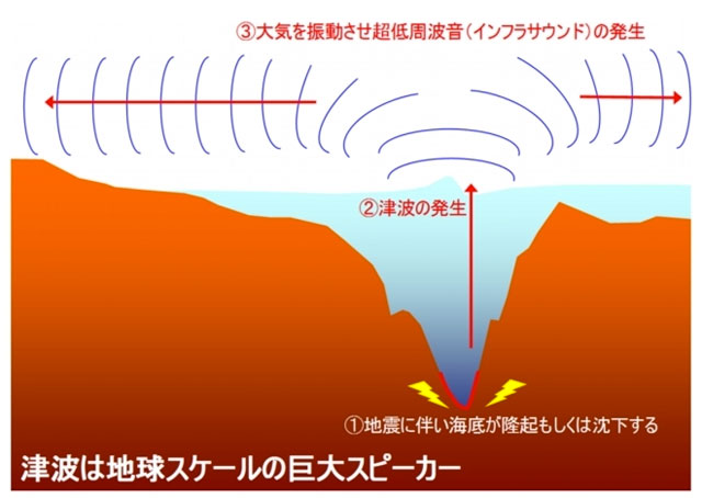 P2 2 津波によるインフラサウンドの発生と伝搬 - 「ICT x センサー」<br>＝デジタルテクノ防災